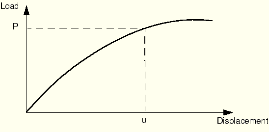 Кривая фигура. Load displacement curves. Load displacement curve Charpi. AFM load-displacement curves. Load displacement curves Charpi instrumented.