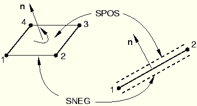 abaqus membrane contact explicit definition dimensional rigid shell elements three two gsx