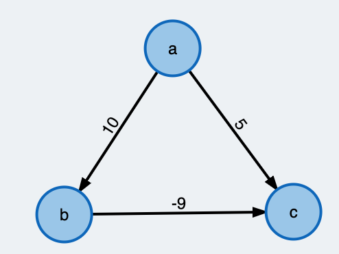 graph for neg-weight Dijkstra's