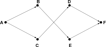 graph for topological ordering question