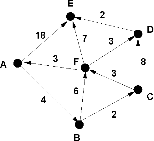 graph for BFS and DFS