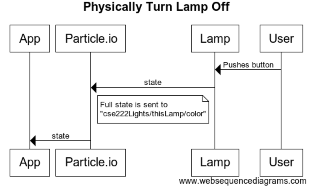 Lamp Off Sequence