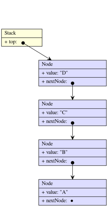 Stack dcba.svg