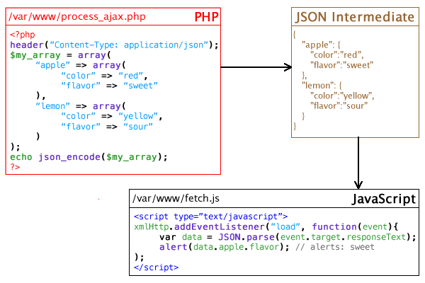 Ajax json php