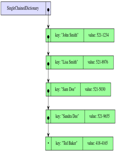 Single chained dictionary.svg