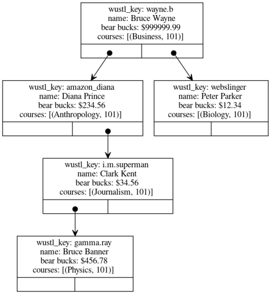 Bst example supers.svg