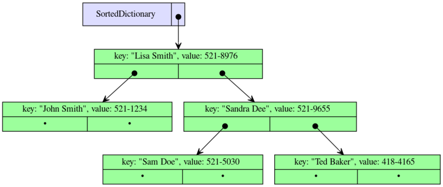 Sorted dictionary.svg