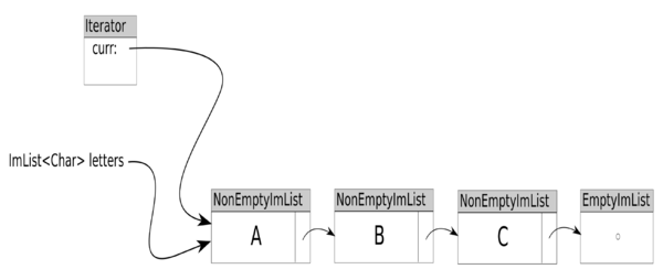 ImmutableList iterator.svg