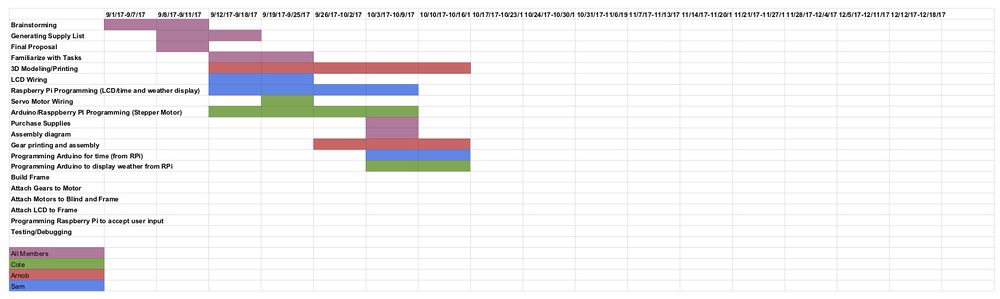 Gantt chart as of 10.11.17 (work in progress)