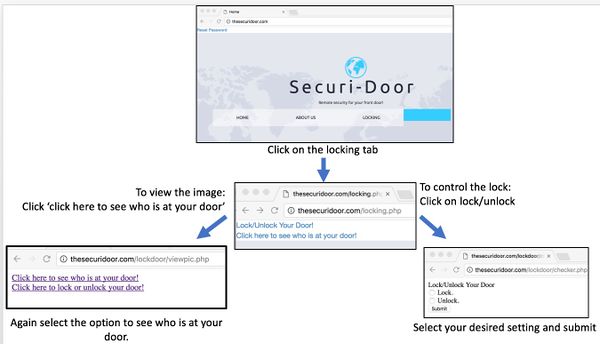 The website sequence to control the lock