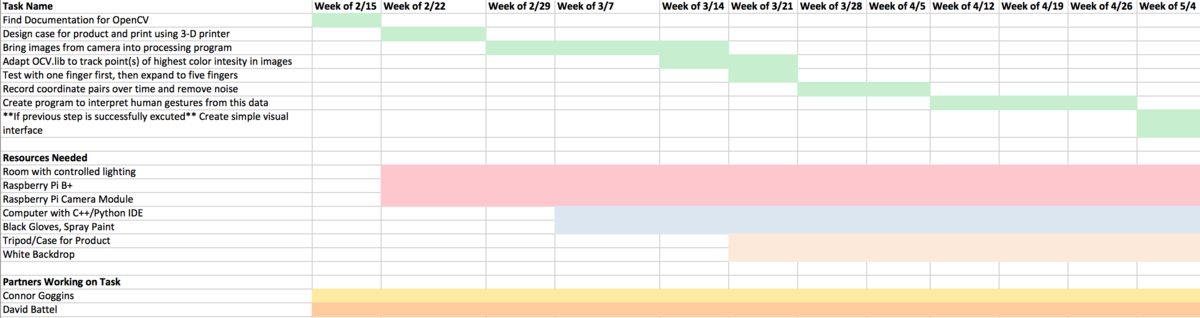 The Gant Chart for our project.