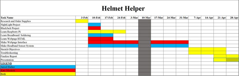 Gantt Chart