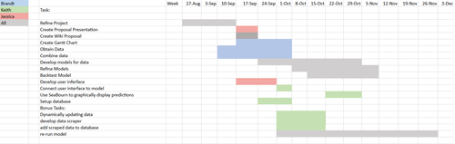 Gantt Chart