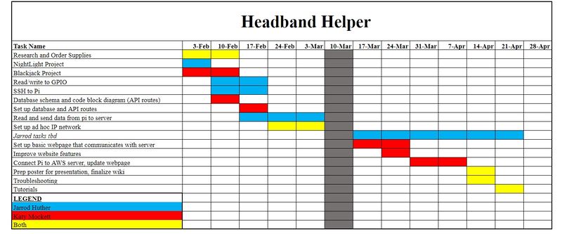 Gantt Chart