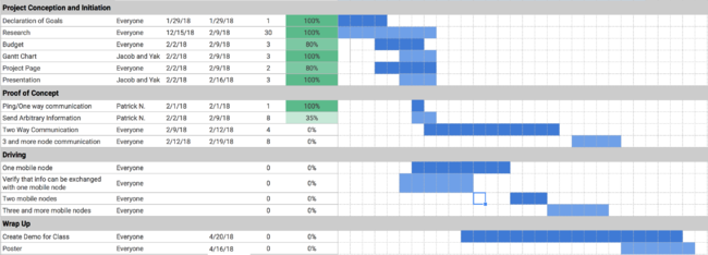 Pi Car Gantt.png