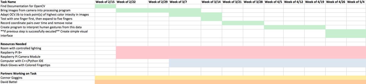 The Gant Chart for our project.