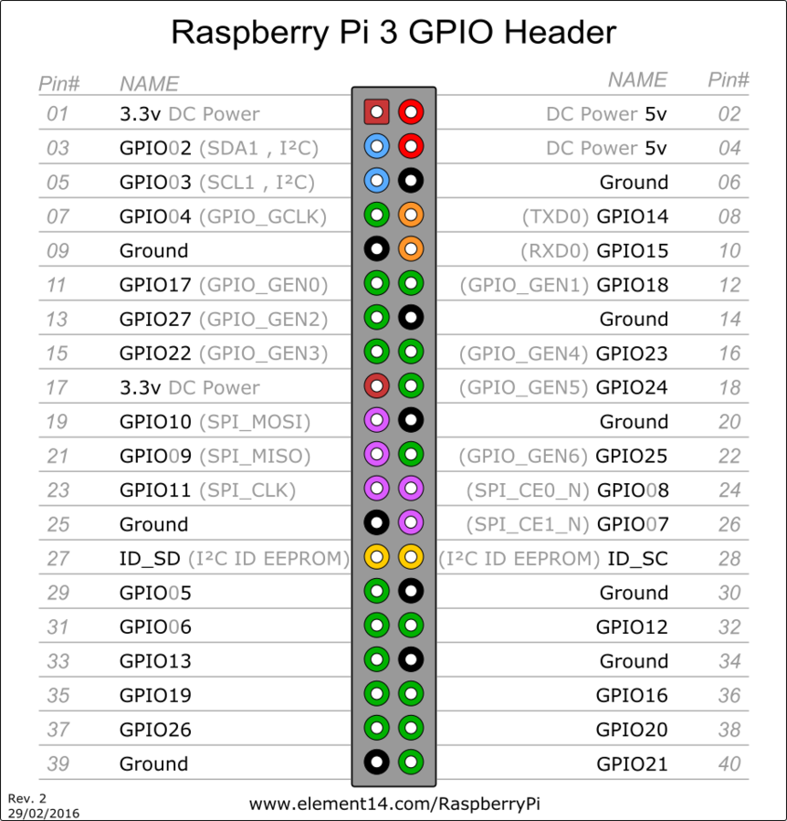 File Raspberry Pi Pinout Png Ese Wiki Sexiz Pix 0674