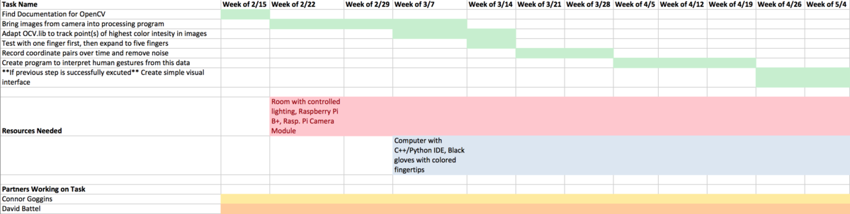 The Gant Chart for our project.