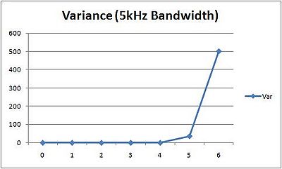 Variance at 5kHz