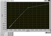 IR Sensor Voltage Output vs. 1/Distance