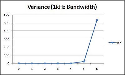 Variance at 1kHz