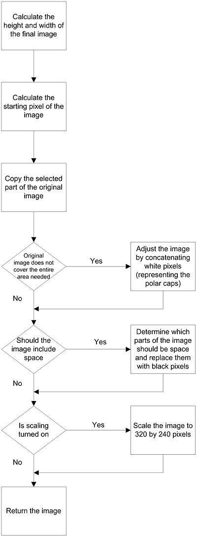 Generating Images Flowchart