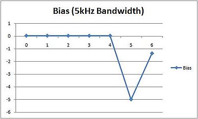 Bias at 5kHz