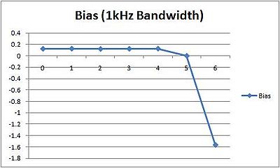 Bias at 1kHz