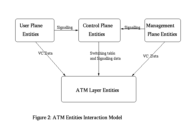 Figure 2: ATM Entities Interaction Model