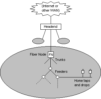 Figure of a hierarchical CATV network