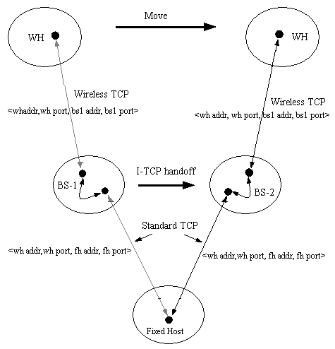 I-TCP Connection transfer