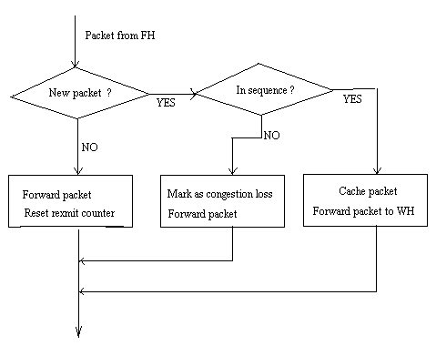 Actions at base station on receiving data from fixed host