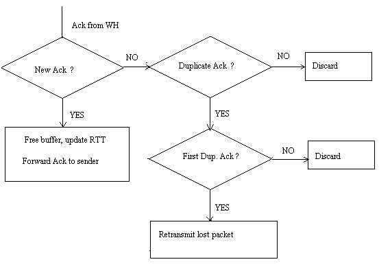 Actions at base station on receiving an ACK from wireless host