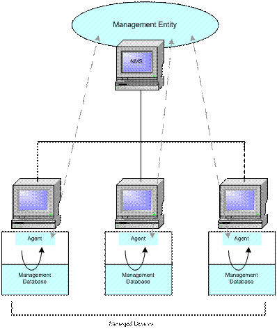 Figure 1:  SNMP Components [Cisco5606]