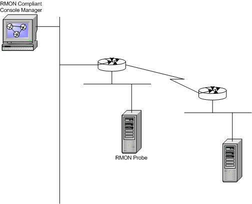 Figure 2:  RMON Components [Cisco5506]