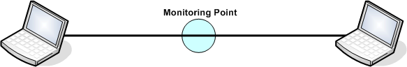 Figure 5:  Passive Monitoring Setup