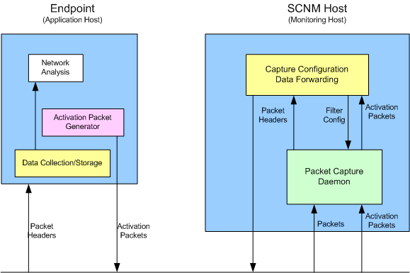 Figure 7:  SCNM Software Components [Agarwal03]