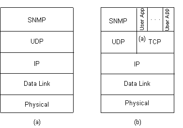 SNMP as part of the TCP/IP network stack.