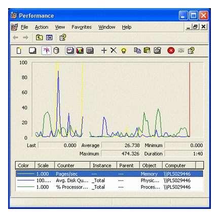 [Figure 3: Performance Monitor ' Main Window]