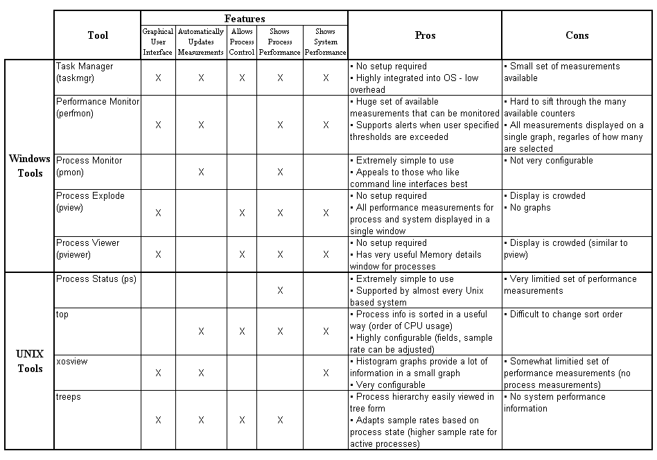 [Table 1: Summary of Real Time Performance Monitoring Tools]