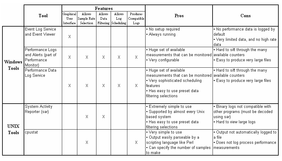 [Table 2: Summary of Log-Based Performance Monitoring Tools]