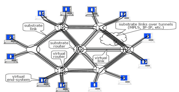 Diversified Network