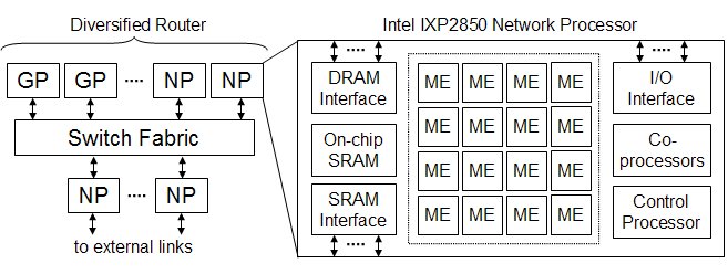 Diversified Router and Network Processor detail