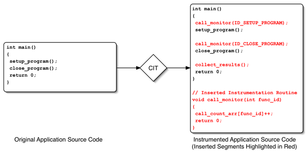 Figure 1: Operational Description of a Typical CIT