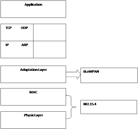 Figure 1:  The position of 6LoWPAN in the network architecture