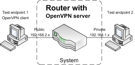 Figure 2: System definition for the study of OpenVPN on a consumer grade router