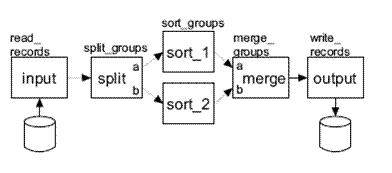 Example of Two Sort Topology