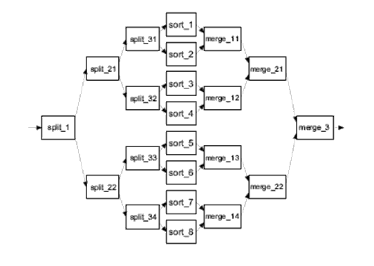 Example of Four Sort Topology