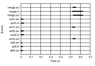 Timeline for 2-sort, 4-processor mapping with zero
com delay