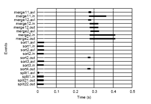 Timeline for 4-sort, 4-processor mapping with zero
com delay